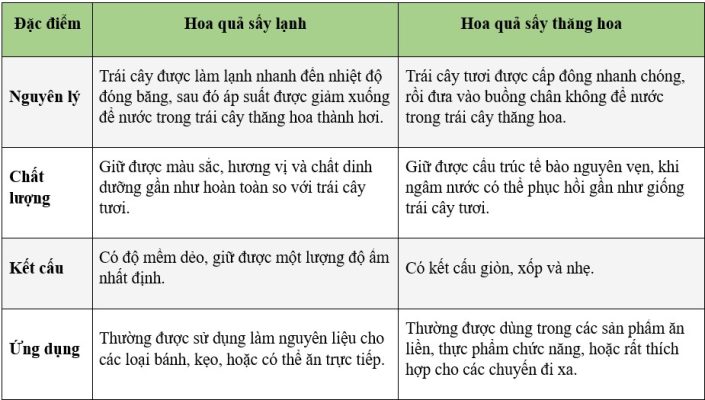 Bảng so sánh 2 phương pháp sấy lạnh và sấy thăng hoa